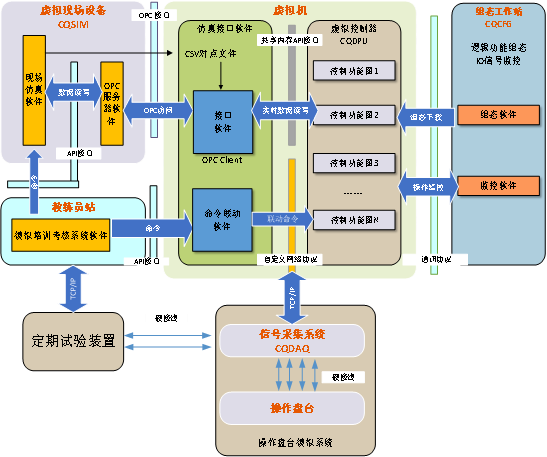 生产線(xiàn)安全级控制系统运维仿真机系统